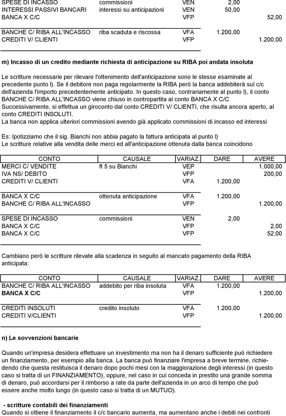 200,00 m) Incasso di un credito mediante richiesta di anticipazione su RIBA poi andata insoluta Le scritture necessarie per rilevare l'ottenimento dell'anticipazione sono le stesse esaminate al