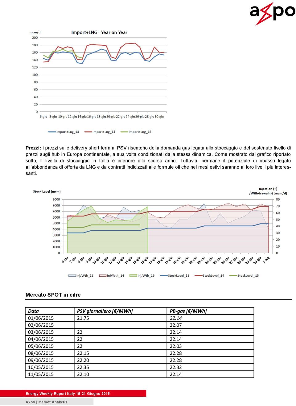 Tuttavia, permane il potenziale di ribasso legato all abbondanza di offerta da LNG e da contratti indicizzati alle formule oil che nei mesi estivi saranno ai loro livelli più interessanti.