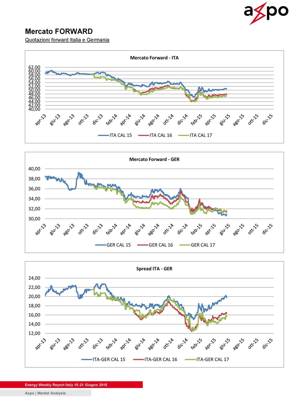 40,00 38,00 36,00 34,00 32,00 30,00 Mercato Forward - GER GER CAL 15 GER CAL 16 GER CAL 17