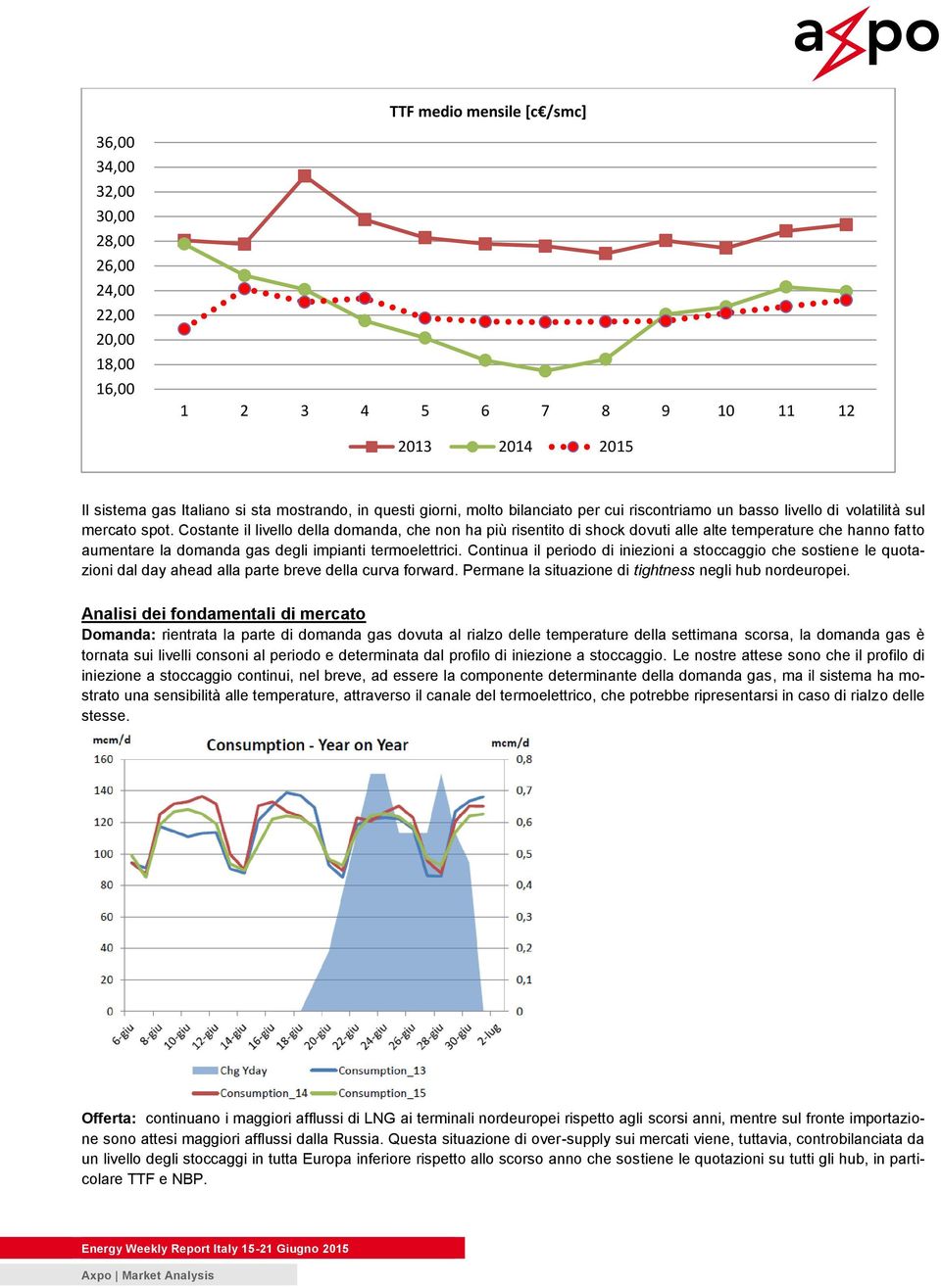 Costante il livello della domanda, che non ha più risentito di shock dovuti alle alte temperature che hanno fatto aumentare la domanda gas degli impianti termoelettrici.