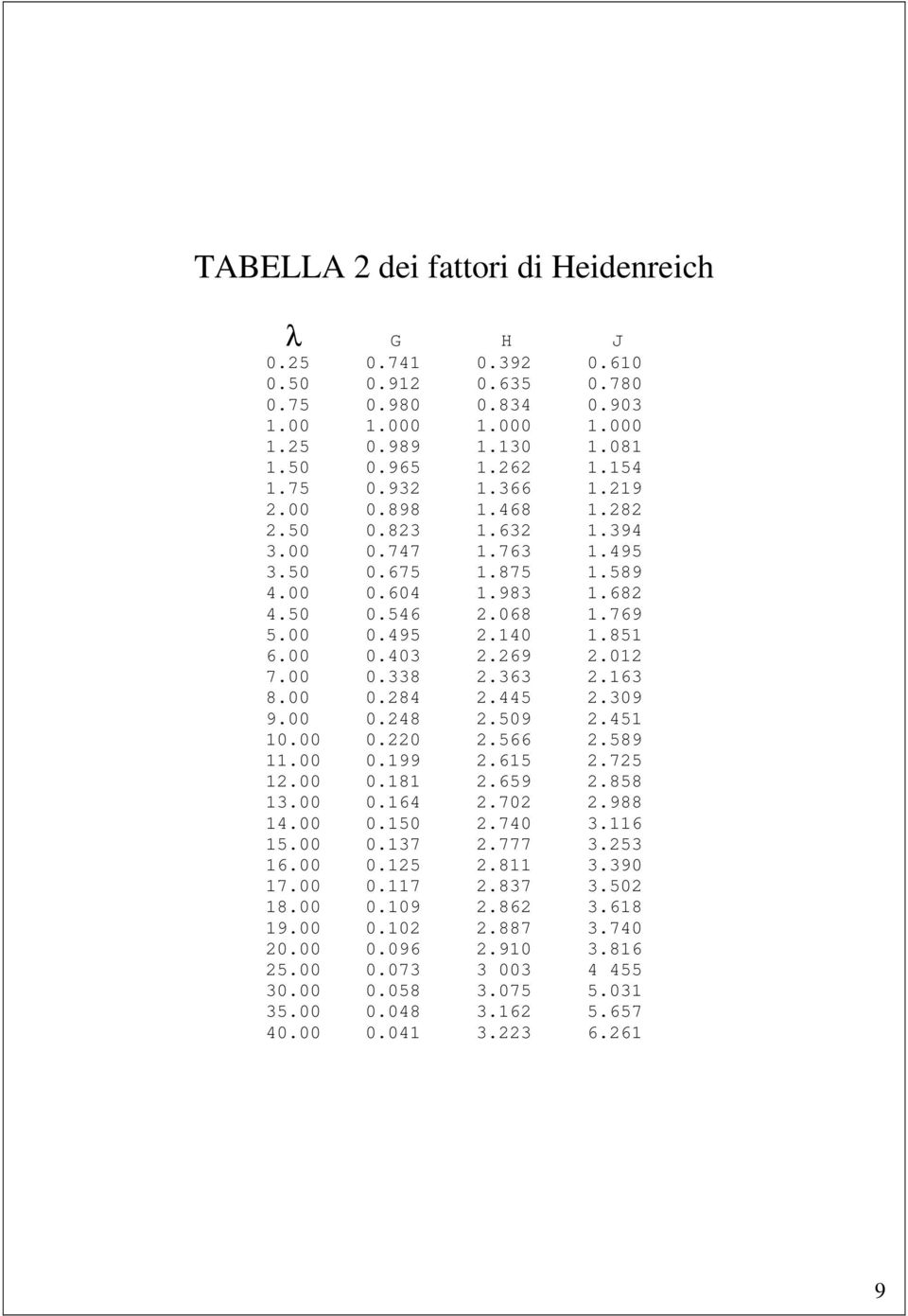 00 0.338 2.363 2.163 8.00 0.284 2.445 2.309 9.00 0.248 2.509 2.451 10.00 0.220 2.566 2.589 11.00 0.199 2.615 2.725 12.00 0.181 2.659 2.858 13.00 0.164 2.702 2.988 14.00 0.150 2.740 3.116 15.00 0.137 2.