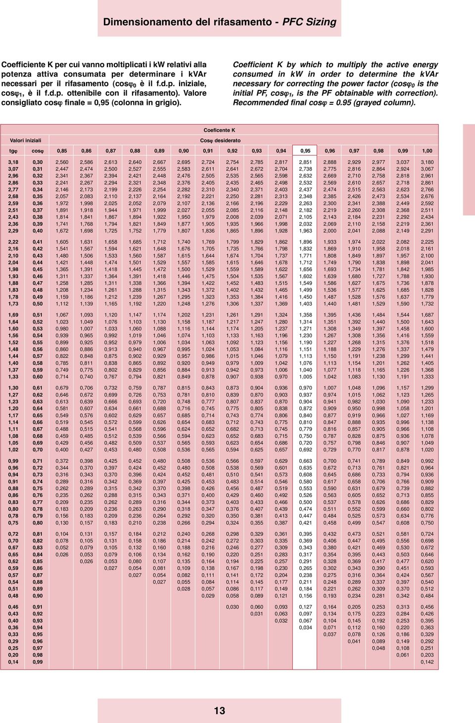 Coefficient K by which to multiply the active energy consumed in kw in order to determine the kvar necessary for correcting the power factor (cosϕ 0 is the initial PF, cosϕ 1, is the PF obtainable