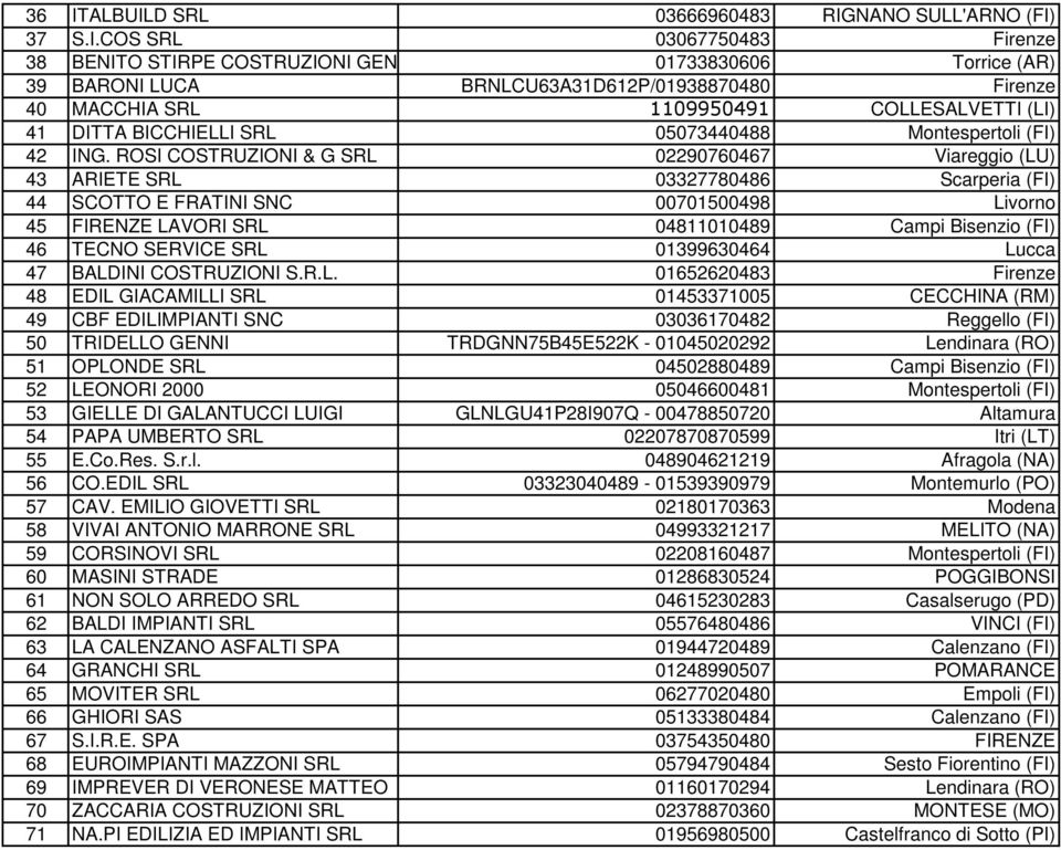 ROSI COSTRUZIONI & G SRL 02290760467 Viareggio (LU) 43 ARIETE SRL 03327780486 Scarperia (FI) 44 SCOTTO E FRATINI SNC 00701500498 Livorno 45 FIRENZE LAVORI SRL 04811010489 Campi Bisenzio (FI) 46 TECNO
