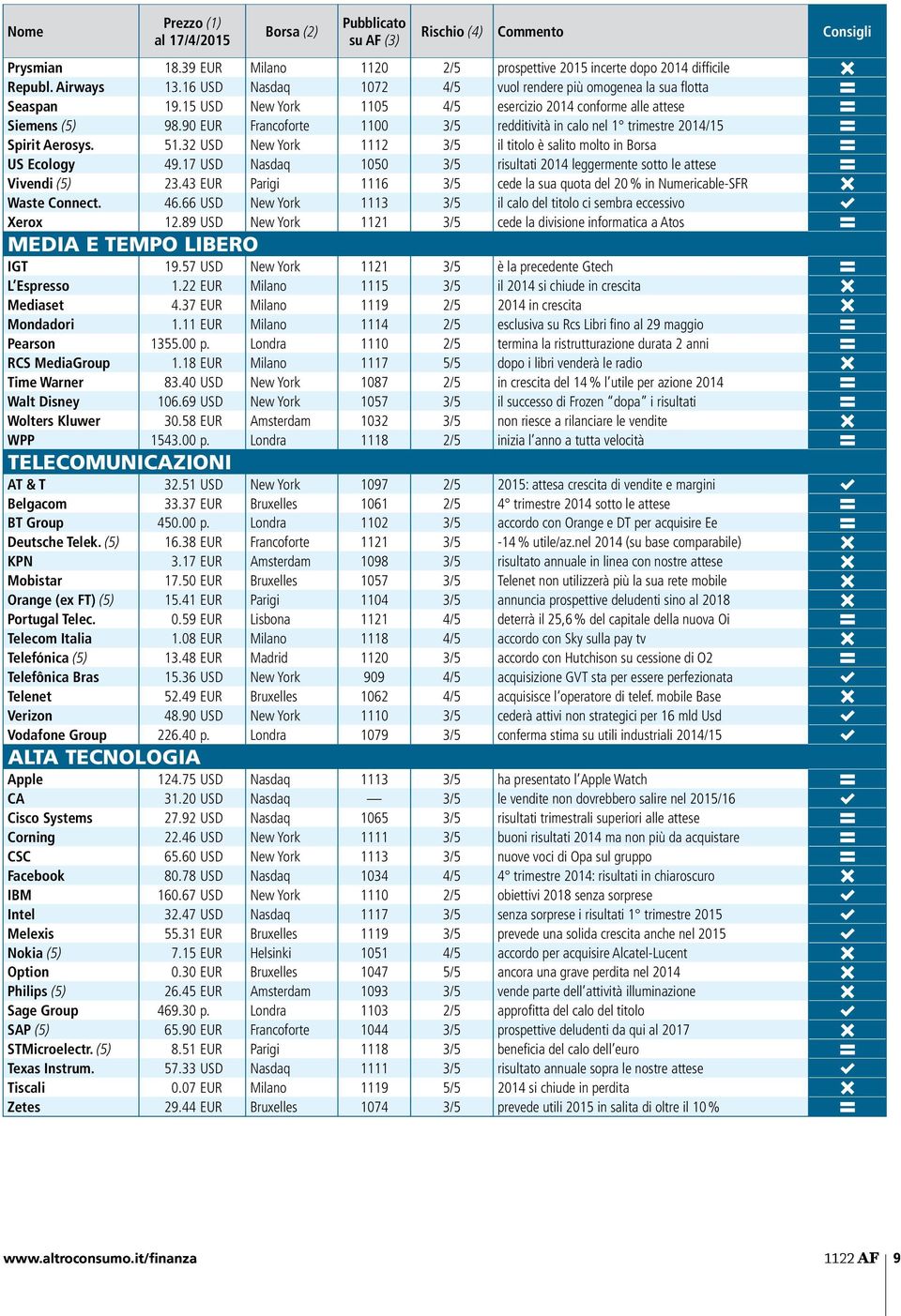 90 EUR Francoforte 1100 3/5 redditività in calo nel 1 trimestre 2014/15 B Spirit Aerosys. 51.32 USD New York 1112 3/5 il titolo è salito molto in Borsa B US Ecology 49.