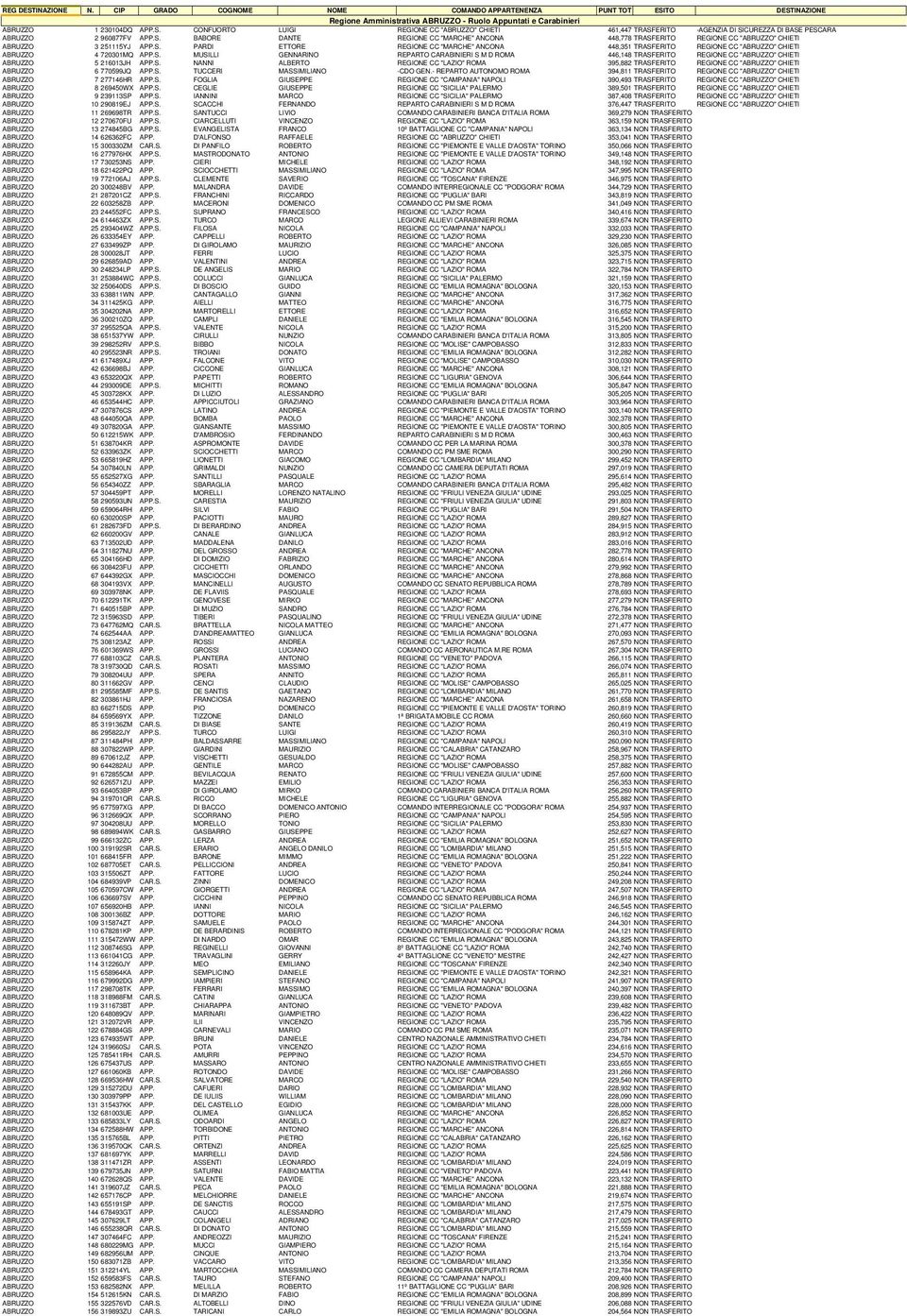 S. MUSILLI GENNARINO REPARTO CARABINIERI S M D ROMA 446,148 TRASFERITO REGIONE CC "ABRUZZO" CHIETI ABRUZZO 5 216013JH APP.S. NANNI ALBERTO REGIONE CC "LAZIO" ROMA 395,882 TRASFERITO REGIONE CC "ABRUZZO" CHIETI ABRUZZO 6 770599JQ APP.