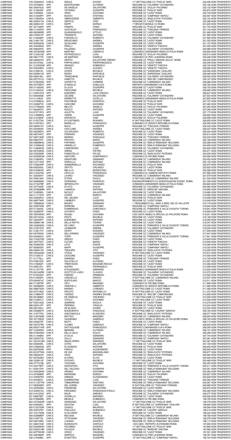 DE ANGELIS SALVATORE REGIONE CC "SICILIA" PALERMO 233,132 NON TRASFERITO CAMPANIA 481 312823KF APP. VETRANO GIUSEPPE REGIONE CC "PUGLIA" BARI 232,874 NON TRASFERITO CAMPANIA 482 319358XL CAR.S. IORIO GIOVANNI REGIONE CC "LAZIO" ROMA 232,745 NON TRASFERITO CAMPANIA 483 312349PY APP.