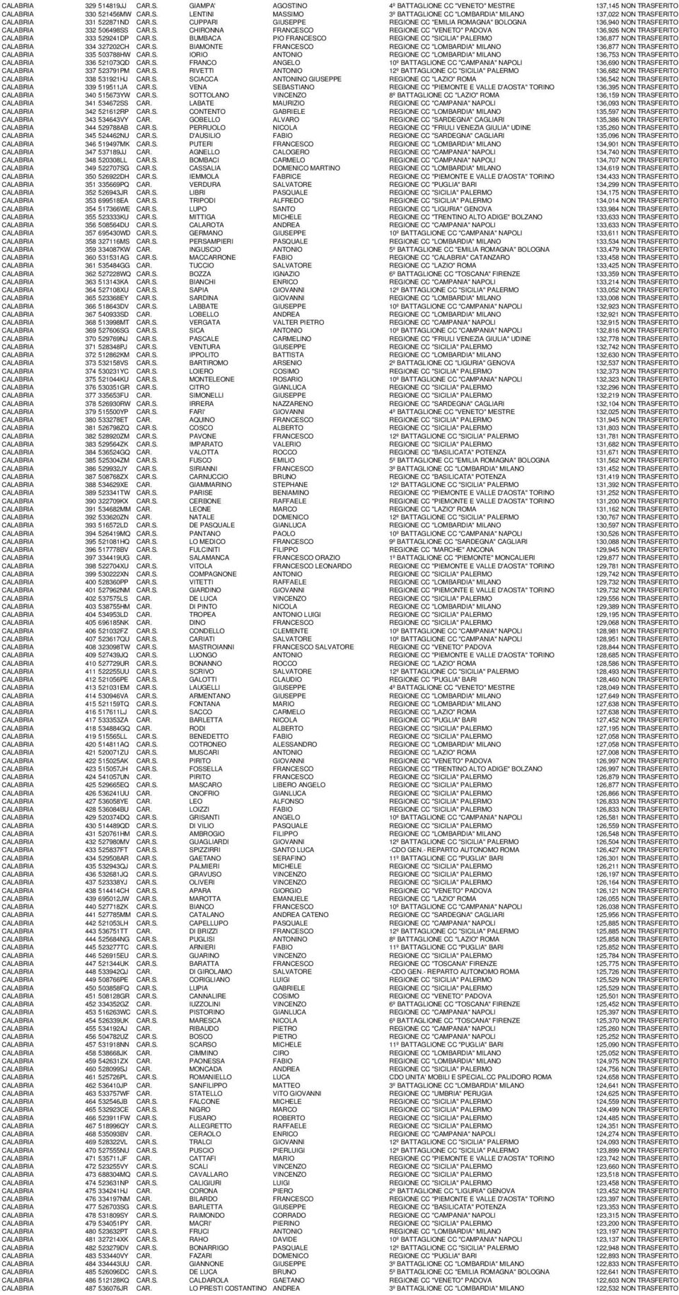 S. BUMBACA PIO FRANCESCO REGIONE CC "SICILIA" PALERMO 136,877 NON TRASFERITO CALABRIA 334 327202CH CAR.S. BIAMONTE FRANCESCO REGIONE CC "LOMBARDIA" MILANO 136,877 NON TRASFERITO CALABRIA 335 503788HW CAR.