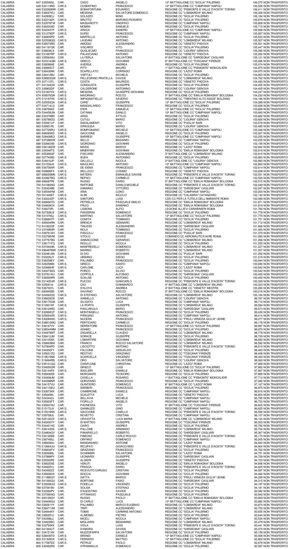 MESSINA SALVATORE DOMENICO REGIONE CC "LOMBARDIA" MILANO 106,329 NON TRASFERITO CALABRIA 651 542808CJ CAR. SOLAZZO MINO REGIONE CC "SICILIA" PALERMO 106,184 NON TRASFERITO CALABRIA 652 532218ZK CAR.S. BRUTTO MARIANO ROSARIO REGIONE CC "SICILIA" PALERMO 105,879 NON TRASFERITO CALABRIA 653 533578TW CAR.