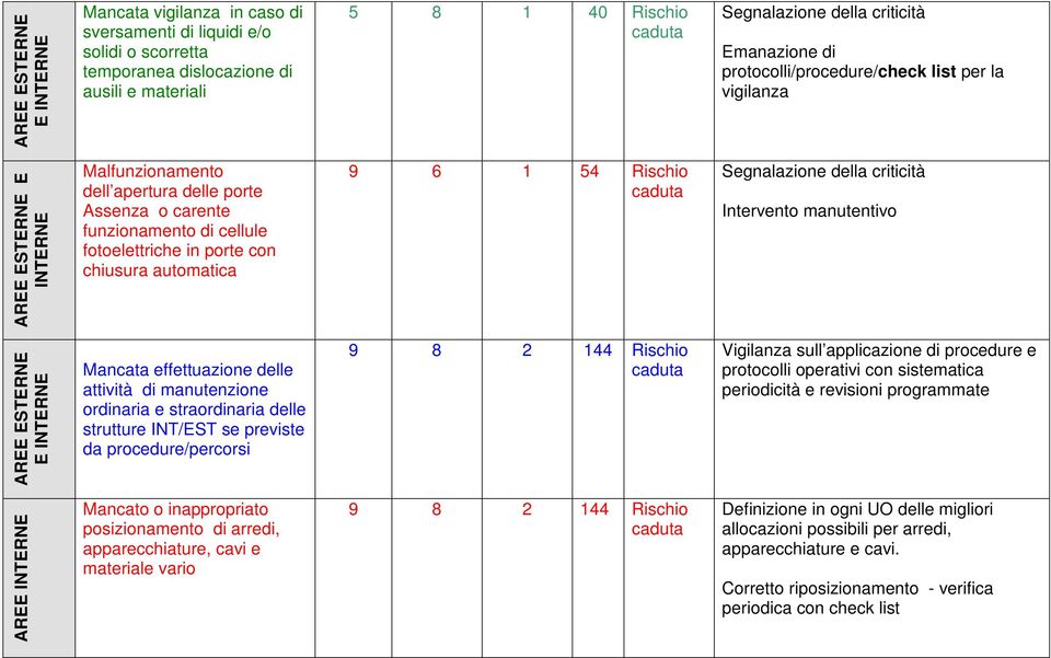 chiusura automatica 9 6 1 54 Rischio caduta Segnalazione della criticità Intervento manutentivo AREE ESTERNE E INTERNE Mancata effettuazione delle attività di manutenzione ordinaria e straordinaria