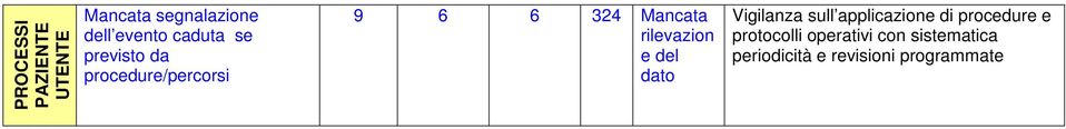 rilevazion e del dato Vigilanza sull applicazione di procedure