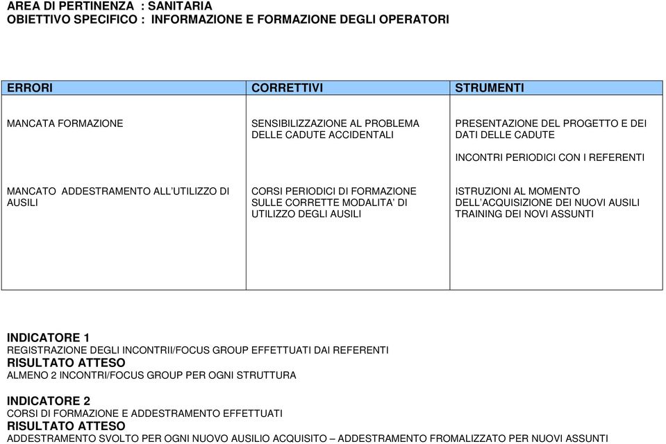 DEGLI AUSILI ISTRUZIONI AL MOMENTO DELL ACQUISIZIONE DEI NUOVI AUSILI TRAINING DEI NOVI ASSUNTI INDICATORE 1 REGISTRAZIONE DEGLI INCONTRII/FOCUS GROUP EFFETTUATI DAI REFERENTI RISULTATO ATTESO ALMENO