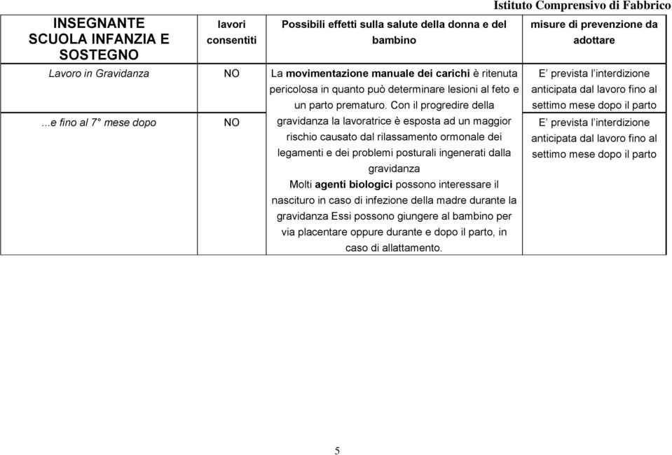 ..e fino al 7 mese dopo NO gravidanza la lavoratrice è esposta ad un maggior rischio causato dal rilassamento ormonale dei legamenti e dei problemi posturali ingenerati dalla gravidanza E prevista l