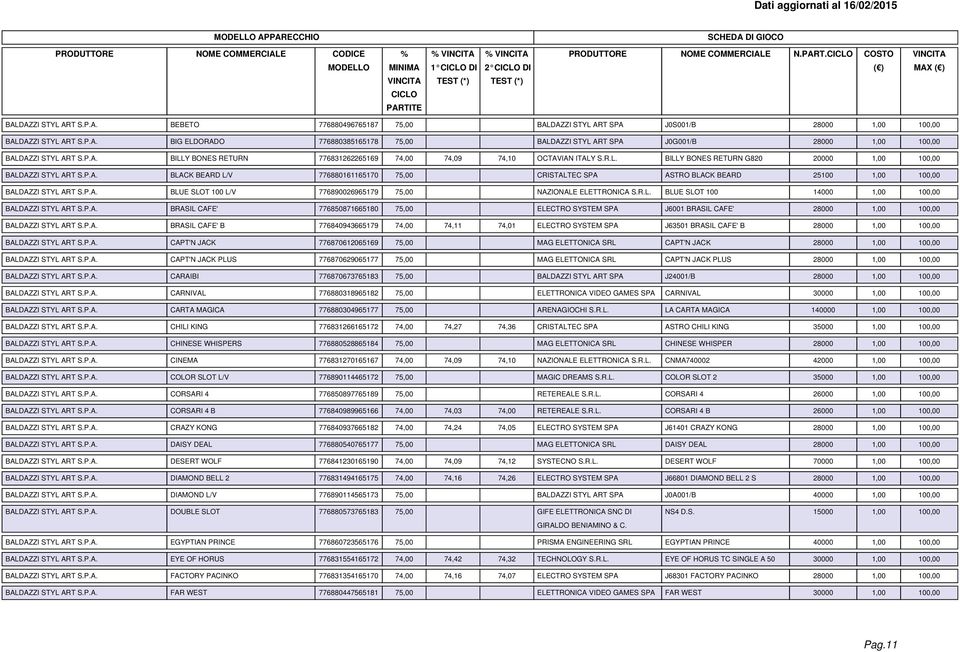 P.A. BLUE SLOT 100 L/V 776890026965179 75,00 NAZIONALE ELETTRONICA S.R.L. BLUE SLOT 100 14000 1,00 100,00 BALDAZZI STYL ART S.P.A. BRASIL CAFE' 776850871665180 75,00 ELECTRO SYSTEM SPA J6001 BRASIL CAFE' 28000 1,00 100,00 BALDAZZI STYL ART S.