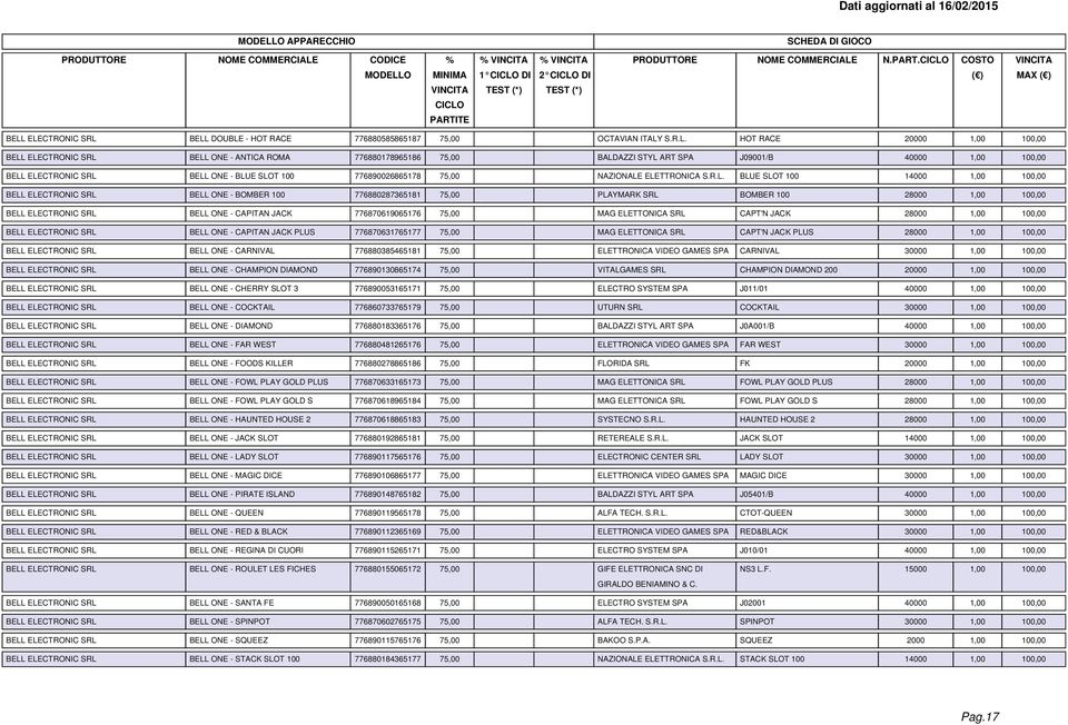 ELECTRONIC SRL BELL ONE - BLUE SLOT 100 776890026865178 75,00 NAZIONALE ELETTRONICA S.R.L. BLUE SLOT 100 14000 1,00 100,00 BELL ELECTRONIC SRL BELL ONE - BOMBER 100 776880287365181 75,00 PLAYMARK SRL