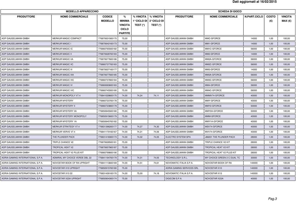 GMBH MM2-GFORCE 14000 1,00 100,00 ADP GAUSELMANN GMBH MERKUR MAGIC IIA 776870677665186 75,00 ADP GAUSELMANN GMBH MM2A-GFORCE 56000 1,00 100,00 ADP GAUSELMANN GMBH MERKUR MAGIC IIC 776860737765183