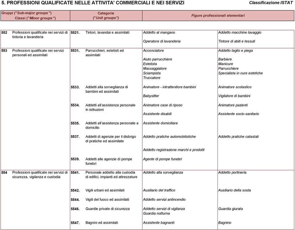 Parrucchieri, estetisti ed Acconciatore Aiuto parrucchiere Estetista Massaggiatore Sciampista Truccatore Addetto taglio e piega Barbiere Manicure Parrucchiere Specialista in cure estetiche 5533.