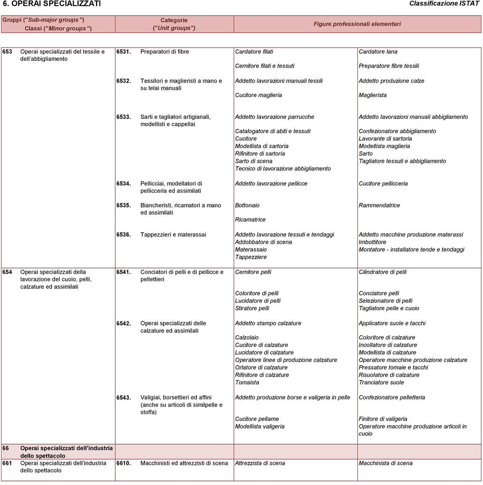 Tessitori e maglieristi a mano e su telai manuali Addetto lavorazioni manuali tessili Cucitore maglieria Addetto produzione calze Maglierista 6533.