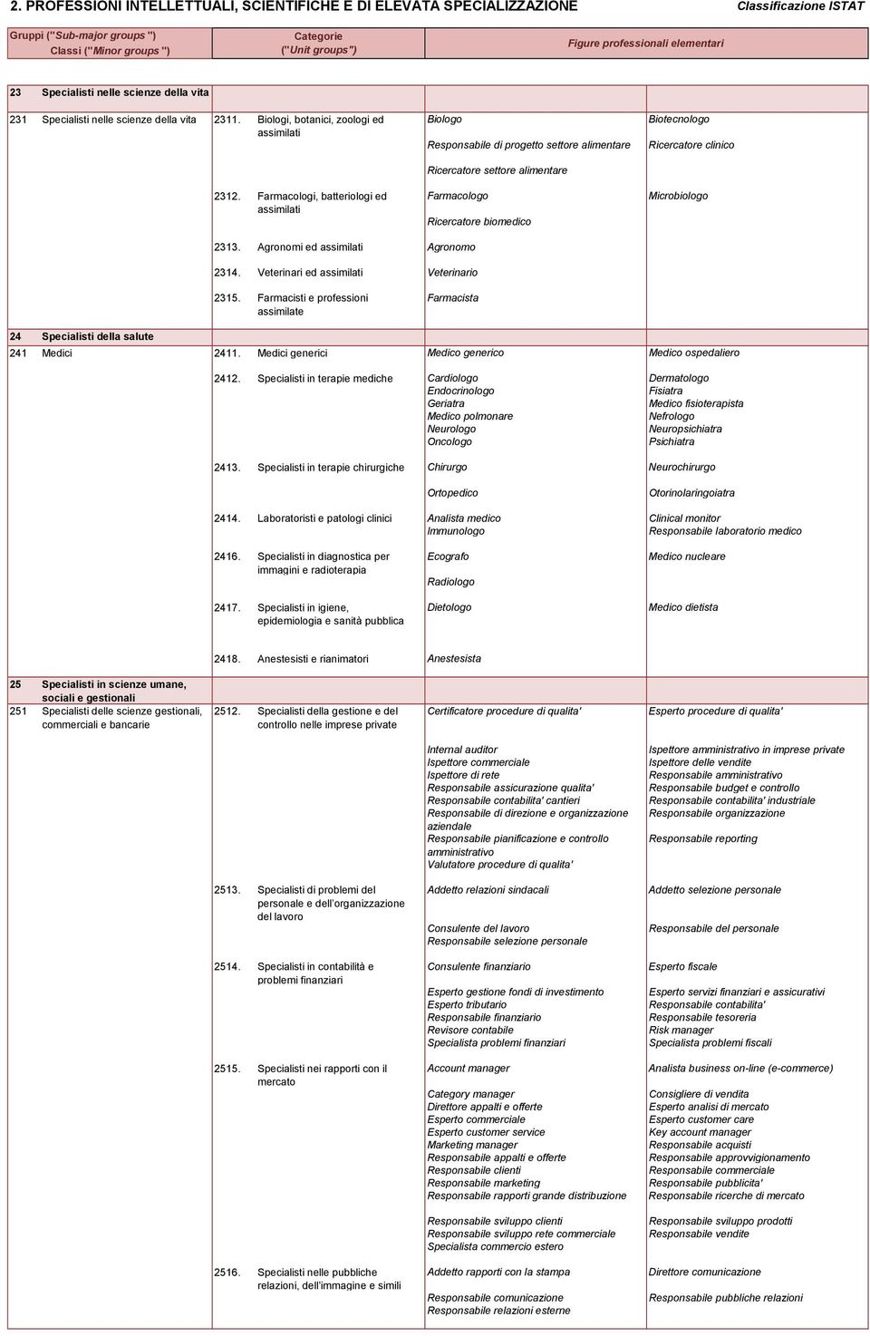 Farmacologi, batteriologi ed Biologo Responsabile di progetto settore alimentare Ricercatore settore alimentare Farmacologo Ricercatore biomedico Biotecnologo Ricercatore clinico Microbiologo 2313.