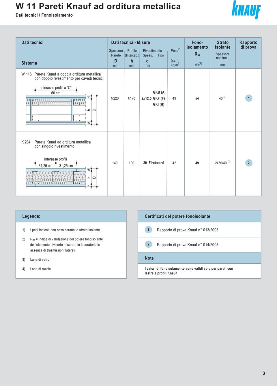 Lastra Tipo D D h h d d mm mm mm Fonoisolamento Potere Strato Lana Rapporto Minerale Fonoisolante Isolante di prova Peso Peso (1) (1) Rw Spessore-densità R w Spessore nominale (ca.) (ca.