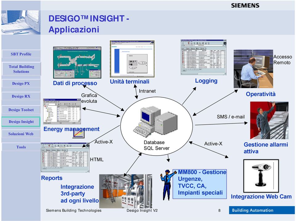 Database SQL Server Active-X Gestione allarmi attiva HTML Reports Integrazione 3rd-party