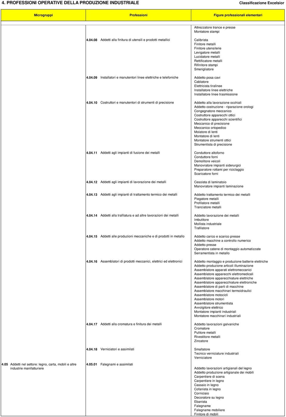 4.04.09 Installatori e manutentori linee elettriche e telefoniche Addetto posa cavi Cablatore Elettricista tiralinee Installatore linee elettriche Installatore linee trasmissione 4.04.10 Costruttori
