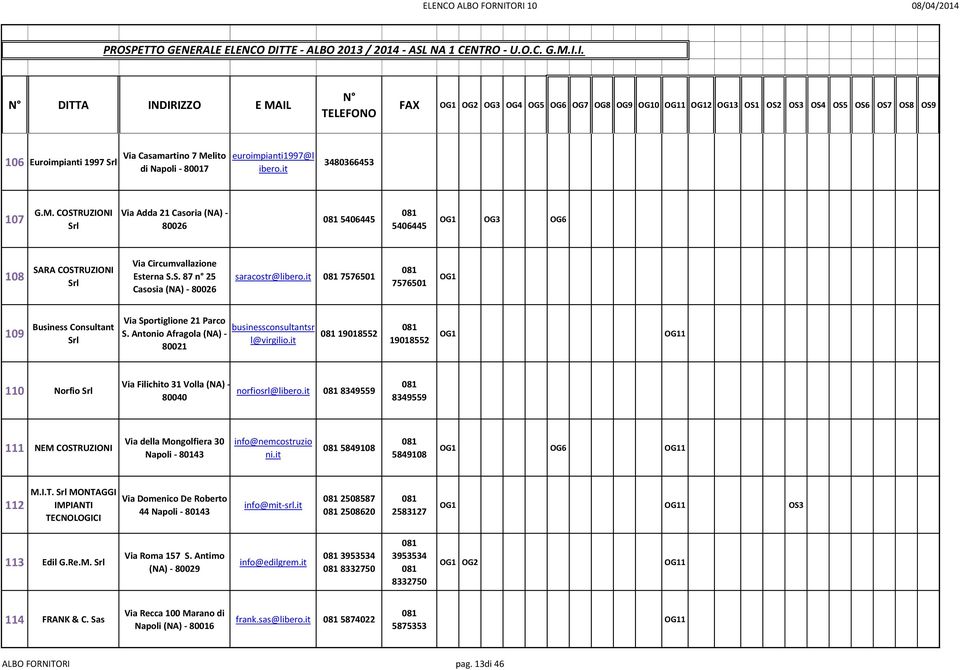 OS5 OS6 OS7 OS8 OS9 106 Euroimpianti 1997 Srl Via Casamartino 7 Melito di Napoli - 80017 euroimpianti1997@l ibero.it 3480366453 107 G.M. COSTRUZIONI Srl Via Adda 21 Casoria (NA) - 80026 5406445 5406445 OG3 OG6 108 SARA COSTRUZIONI Srl Via Circumvallazione Esterna S.