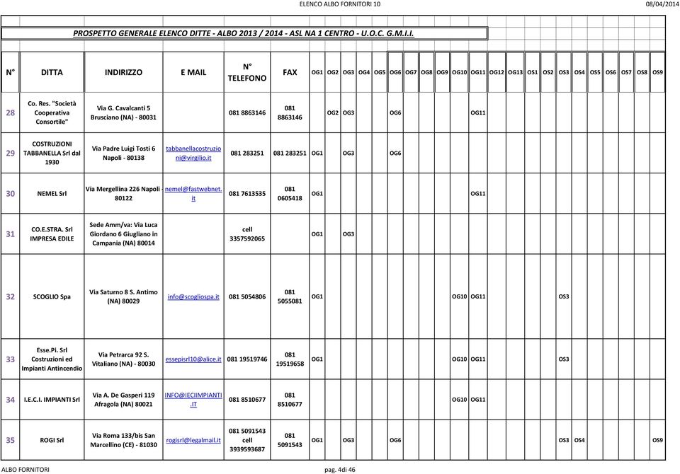 Cavalcanti 5 Brusciano (NA) - 80031 8863146 8863146 OG2 OG3 OG6 1 29 COSTRUZIONI TABBANELLA Srl dal 1930 Via Padre Luigi Tosti 6 Napoli - 80138 tabbanellacostruzio ni@virgilio.