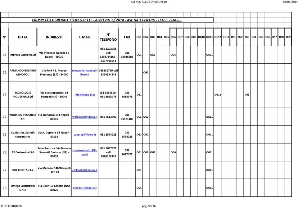 OS5 OS6 OS7 OS8 OS9 71 Impresa Catalano Srl Via Vincenzo Gemito 55 Napoli - 80039 8202966 cell 3393714162-3397590543 19935883 OG3 OG6 1 72 ARMANDO ROSARIO MINOPOLI Via Relli 7 S.