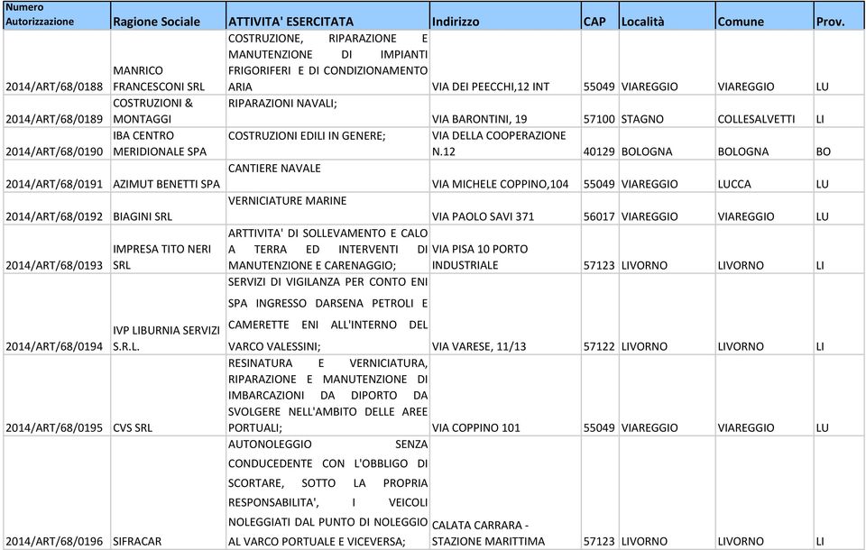 12 40129 BOLOGNA BOLOGNA BO 2014/ART/68/0191 AZIMUT BENETTI SPA CANTIERE NAVALE VIA MICHELE COPPINO,104 55049 VIAREGGIO LUCCA LU 2014/ART/68/0192 BIAGINI SRL VERNICIATURE MARINE VIA PAOLO SAVI 371