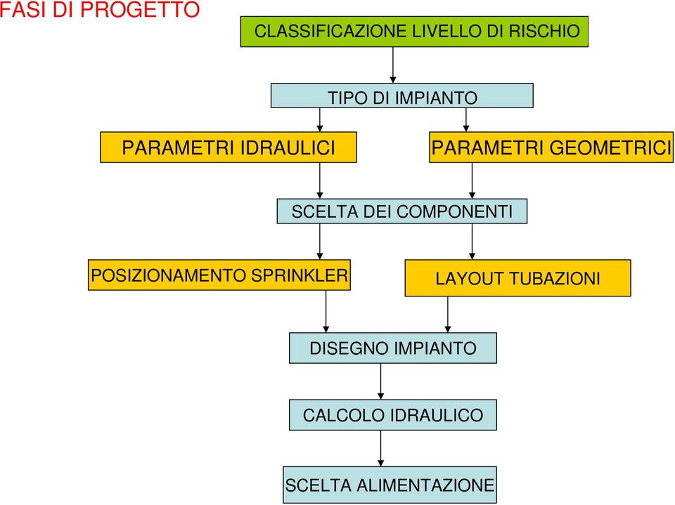 SCELTA DEI COMPONENTI POSIZIONAMENTO SPRINKLER LAYOUT