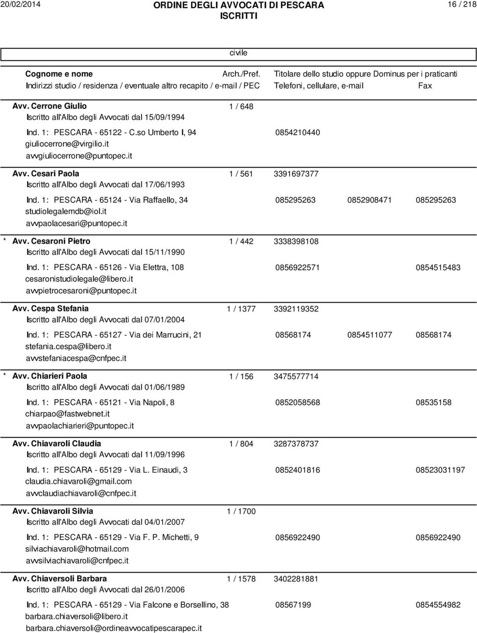 it avvpaolacesari@puntopec.it Avv. Cesaroni Pietro 1 / 442 3338398108 Iscritto all'albo degli Avvocati dal 15/11/1990 Ind.