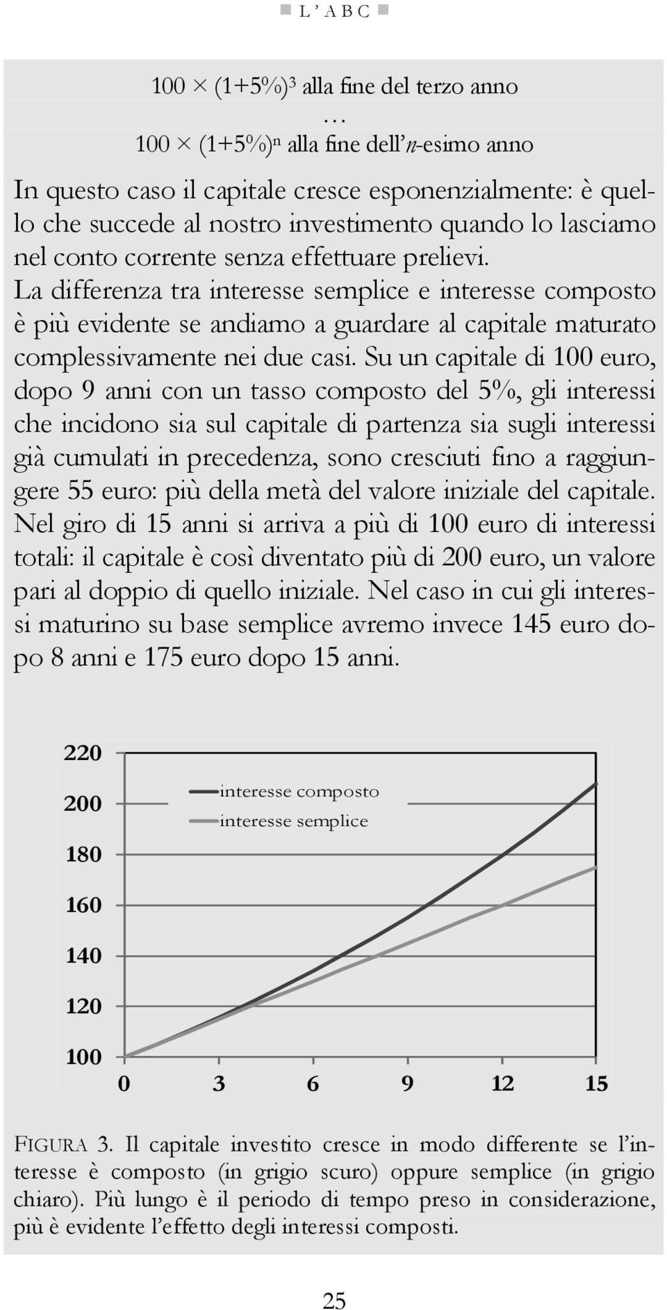 Su un capitale di 100 euro, dopo 9 anni con un tasso composto del 5%, gli interessi che incidono sia sul capitale di partenza sia sugli interessi già cumulati in precedenza, sono cresciuti fino a