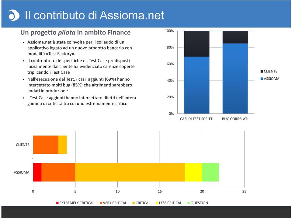 Il confronto tra le specifiche e i Test Case predisposti inizialmente dal cliente ha evidenziato carenze coperte triplicando i Test Case Nell esecuzione del Test, i casi aggiunti (69%)