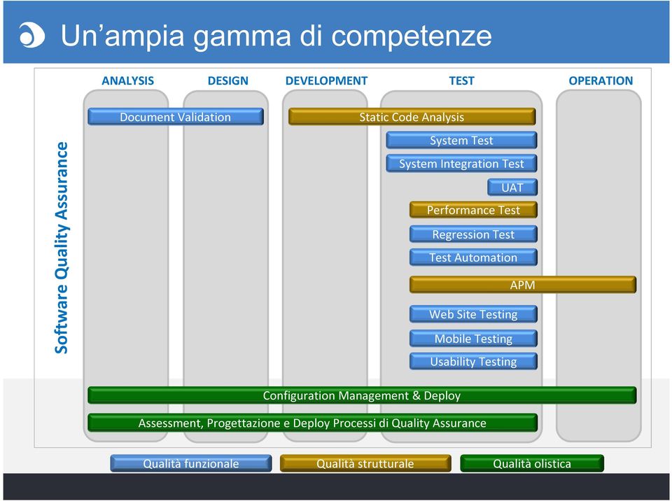 Automation APM Web Site Testing Mobile Testing Usability Testing Configuration Management & Deploy