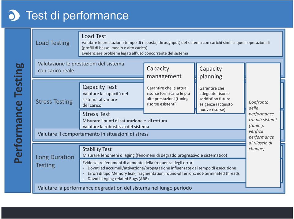 stress Long Duration Testing Capacity Test Valutare la capacità del sistema al variare del carico Stress Test Capacity management Misurare i punti di saturazione e di rottura Valutare la robustezza