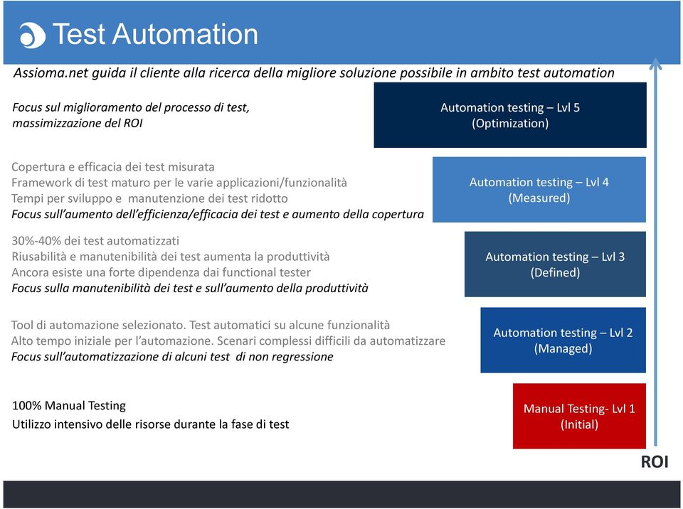 (Optimization) Copertura e efficacia dei test misurata Framework di test maturo per le varie applicazioni/funzionalità Tempi per sviluppo e manutenzione dei test ridotto Focus sull aumento dell