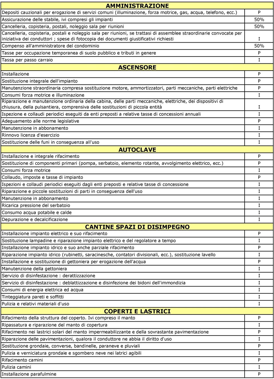 trattasi di assemblee straordinarie convocate per iniziativa dei conduttori ; spese di fotocopia dei documenti giustificativi richiesti Compenso all'amministratore del condominio 50% Tasse per