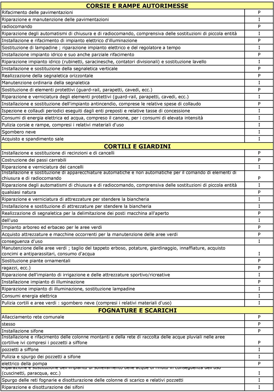 parziale rifacimento Riparazione impianto idrico (rubinetti, saracinesche, contatori divisionali) e sostituzione lavello nstallazione e sostituzione della segnaletica verticale Realizzazione della