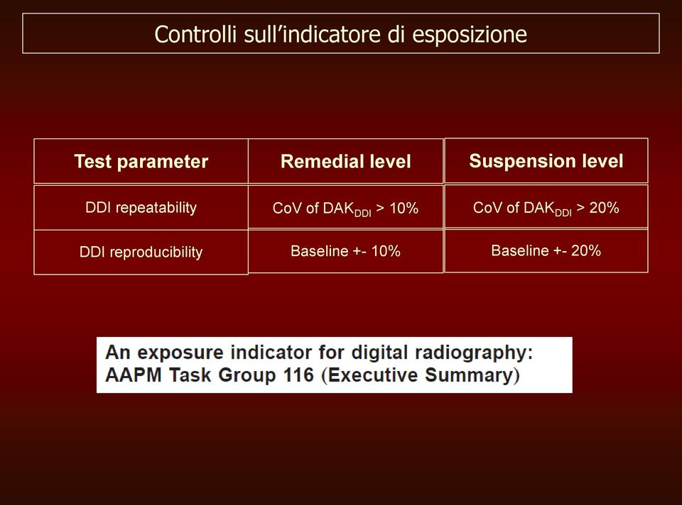 repeatability CoV of DAK DDI > 10% DDI