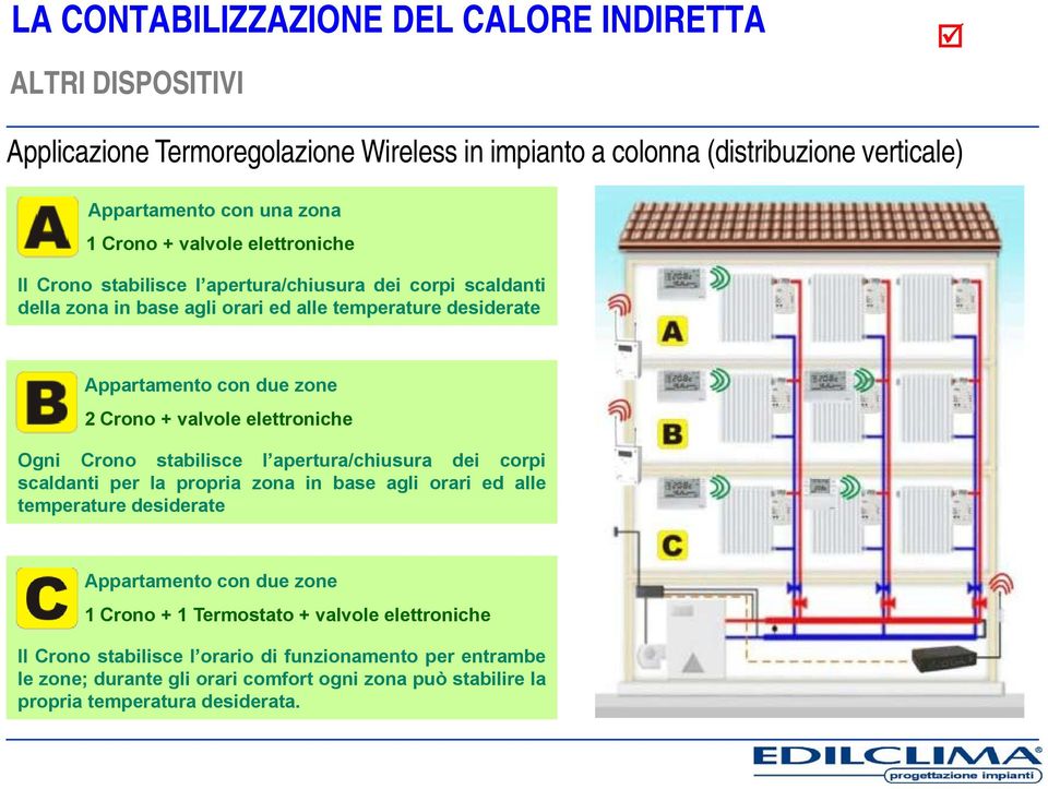 valvole elettroniche Ogni Crono stabilisce l apertura/chiusura dei corpi scaldanti per la propria zona in base agli orari ed alle temperaturet desiderate Appartamento con due zone 1