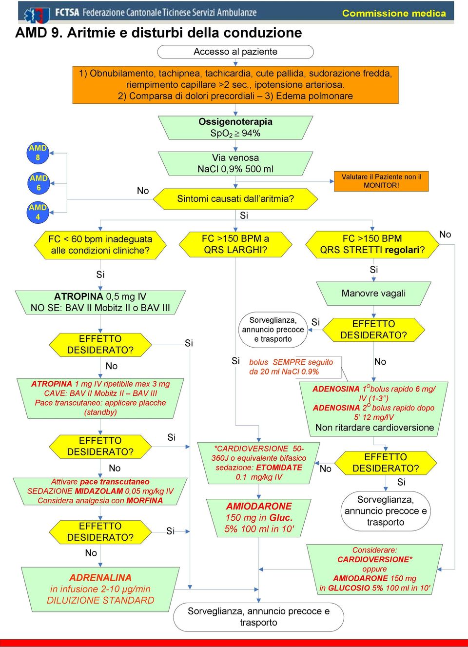 FC < 60 bpm inadeguata alle condizioni cliniche? FC >150 BPM a QRS LARGHI? FC >150 BPM QRS STRETTI regolari? ATROPINA 0,5 mg IV NO SE: BAV II Mobitz II o BAV III EFFETTO DESIDERATO?