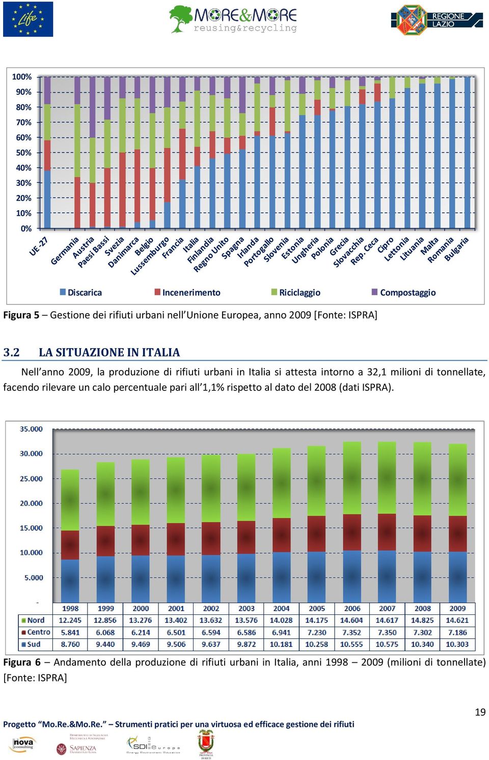 2 LA SITUAZIONE IN ITALIA Nell anno 2009, la produzione di rifiuti urbani in Italia si attesta intorno a 32,1 milioni di