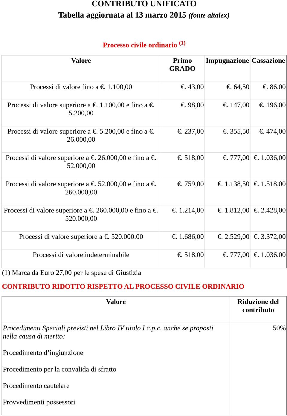 000,00 Processi di valore superiore a. 52.000,00 e fino a. 260.000,00 Processi di valore superiore a. 260.000,00 e fino a. 520.000,00. 98,00. 147,00. 196,00. 237,00. 355,50. 474,00. 518,00. 777,00. 1.036,00.