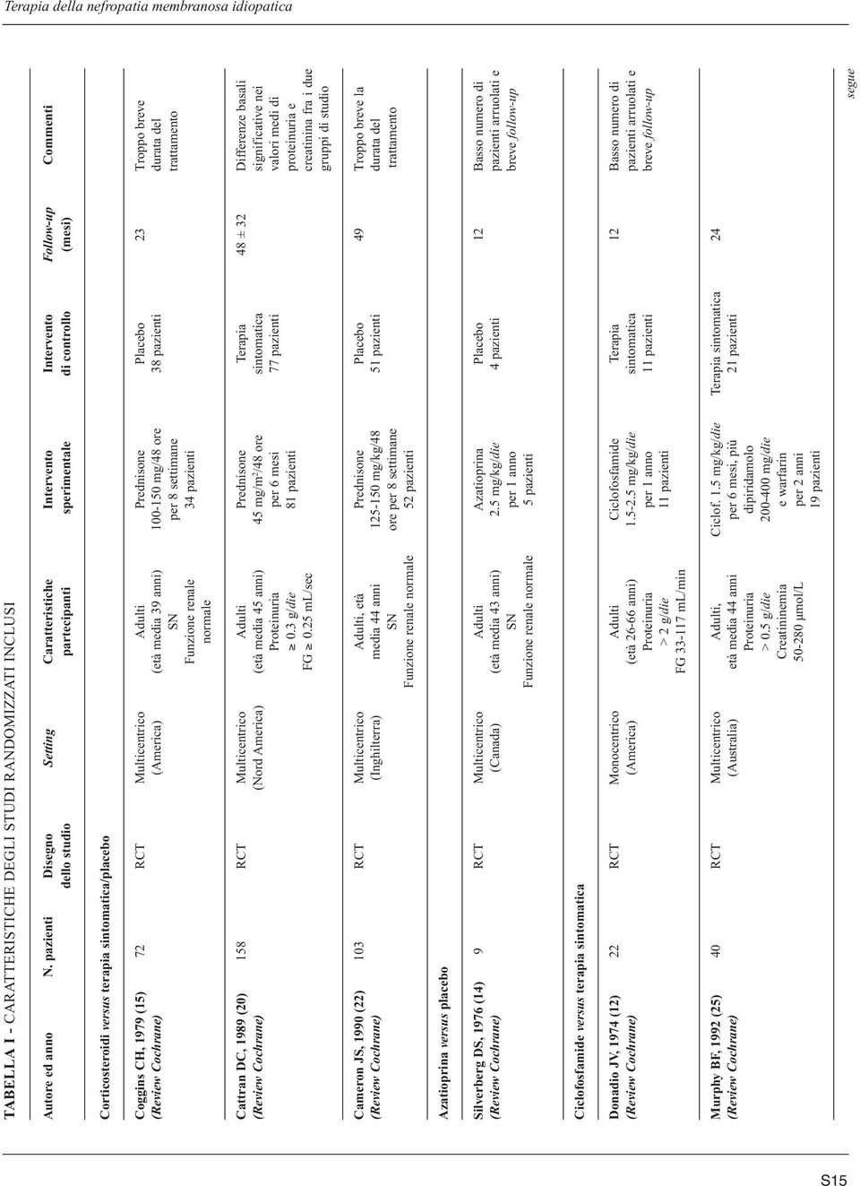 CH, 1979 (15) 72 T Multicentrico Adulti Prednisone Placebo 23 Troppo breve (Review Cochrane) (America) (età media 39 anni) 1-15 mg/48 ore 38 pazienti durata del SN per 8 settimane trattamento