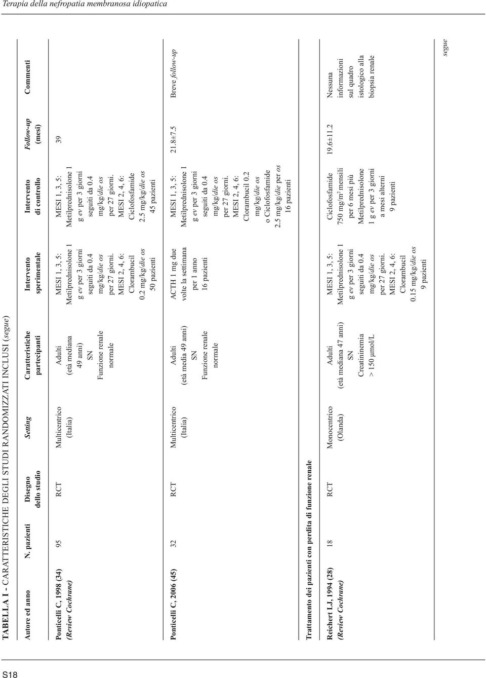 3, 5: MESI 1, 3, 5: 39 (Review Cochrane) (Italia) (età mediana Metilprednisolone 1 Metilprednisolone 1 49 anni) g ev per 3 giorni g ev per 3 giorni SN seguiti da.4 seguiti da.