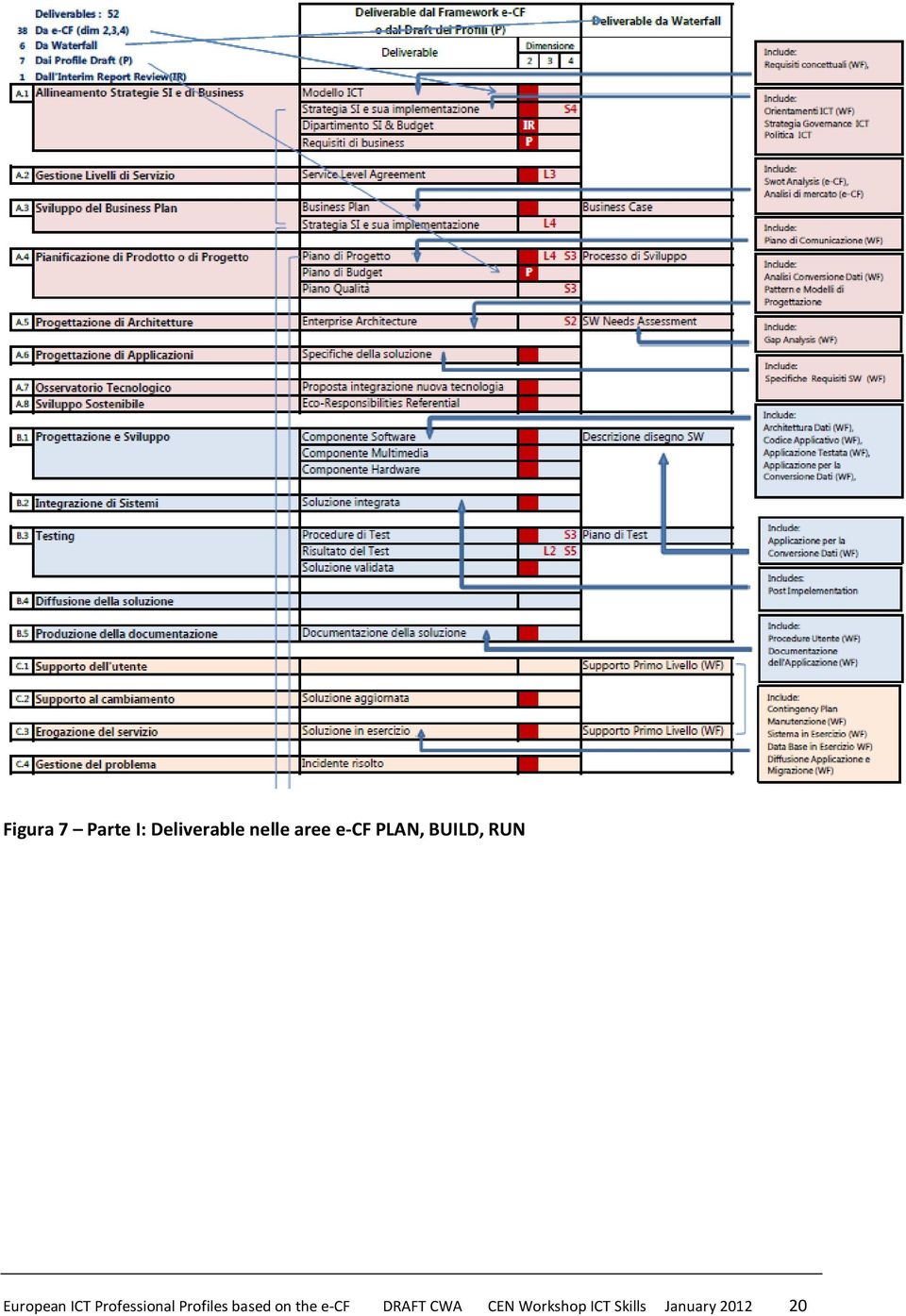 Professional Profiles based on the e-cf