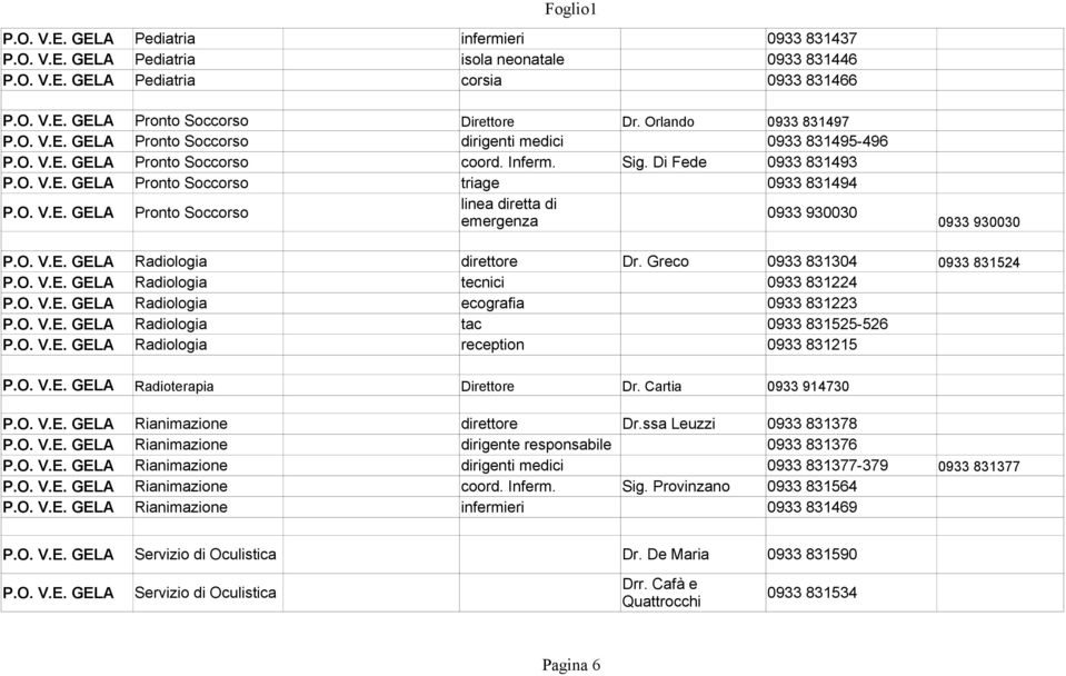 Di Fede 0933 831493 Pronto Soccorso triage 0933 831494 Pronto Soccorso linea diretta di emergenza 0933 930030 0933 930030 Radiologia direttore Dr.