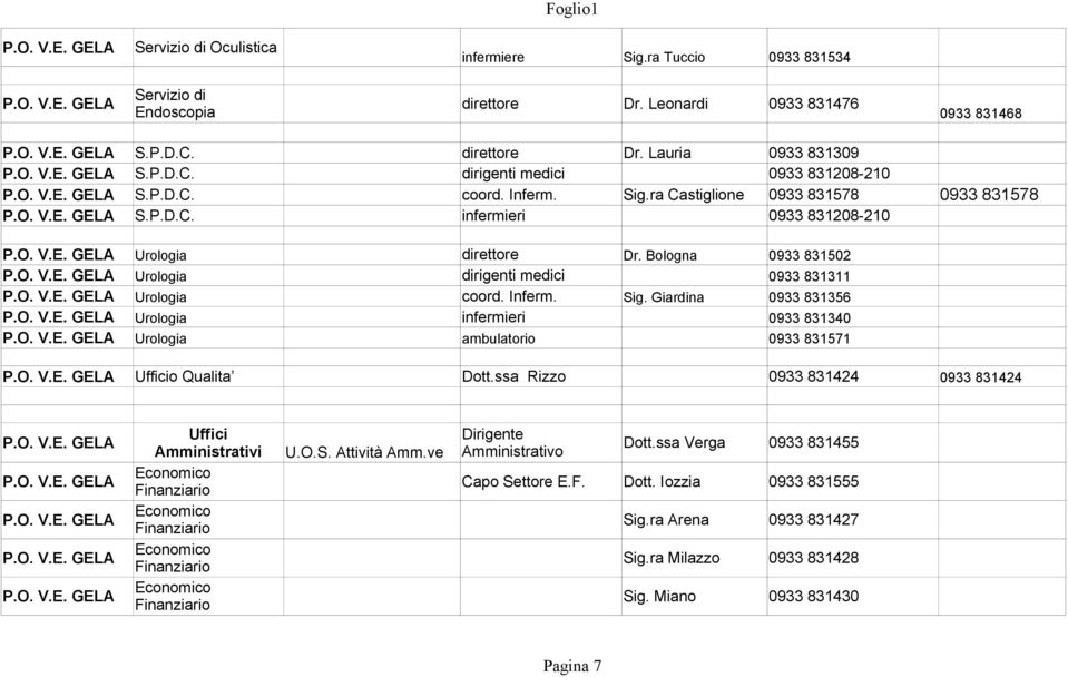 Inferm. Sig. Giardina 0933 831356 Urologia infermieri 0933 831340 Urologia ambulatorio 0933 831571 Ufficio Qualita Dott.ssa Rizzo 0933 831424 0933 831424 Uffici Dirigente Amministrativi U.O.S. Attività Amm.