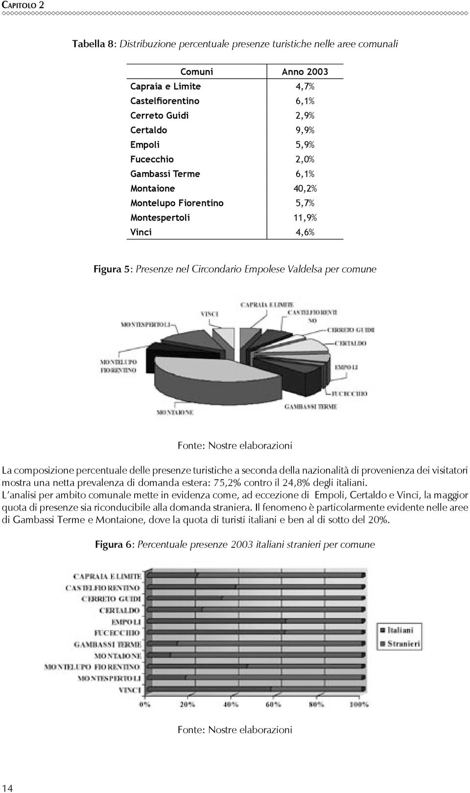 La composizione percentuale delle presenze turistiche a seconda della nazionalità di provenienza dei visitatori mostra una netta prevalenza di domanda estera: 75,2% contro il 24,8% degli italiani.