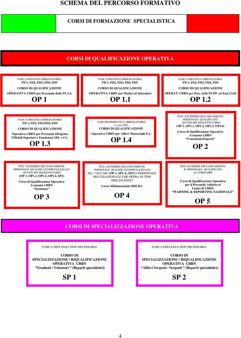 1 FASE A DISTANZA OBBLIGATORIA FD 1, FD2, FD3, FD4, FD5 CORSO DI QUALIFICAZIONE OPERAT. CBRN per Pers. delle FF.PP. ed Enti Civili OP 1.